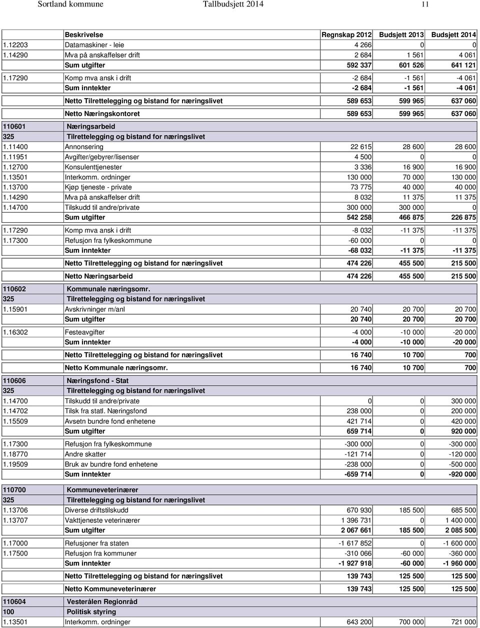 Næringsarbeid 325 Tilrettelegging og bistand for næringslivet 1.11400 Annonsering 22 615 28 600 28 600 1.11951 Avgifter/gebyrer/lisenser 4 500 0 0 1.12700 Konsulenttjenester 3 336 16 900 16 900 1.