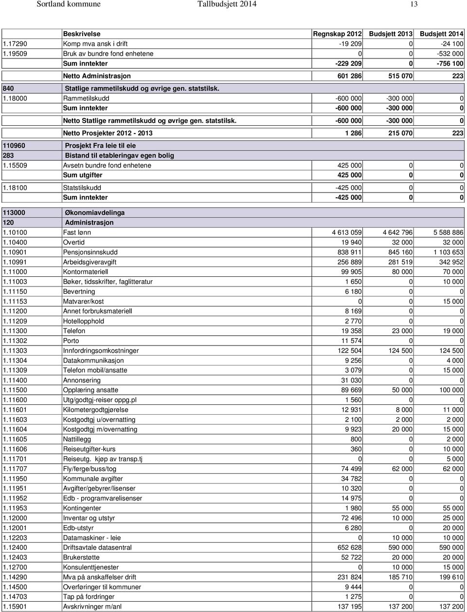 statstilsk. 600 000 300 000 0 Prosjekter 2012 2013 1 286 215 070 223 110960 Prosjekt Fra leie til eie 283 Bistand til etableringav egen bolig 1.