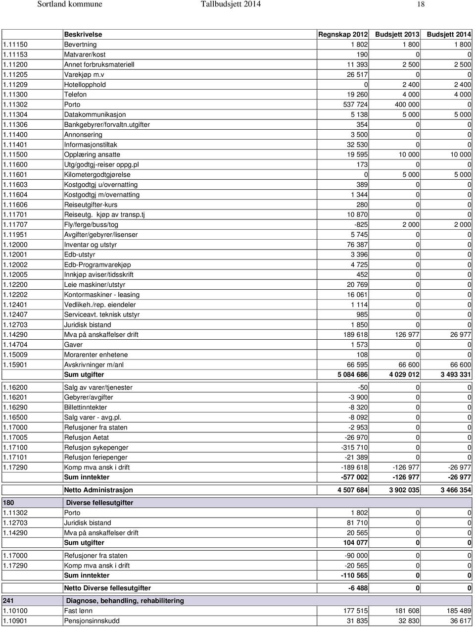 11400 Annonsering 3 500 0 0 1.11401 Informasjonstiltak 32 530 0 0 1.11500 Opplæring ansatte 19 595 10 000 10 000 1.11600 Utg/godtgjreiser oppg.pl 173 0 0 1.11601 Kilometergodtgjørelse 0 5 000 5 000 1.