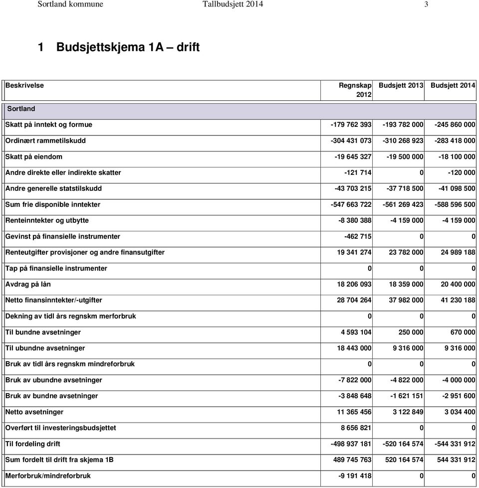 718 500 41 098 500 frie disponible inntekter 547 663 722 561 269 423 588 596 500 Renteinntekter og utbytte 8 380 388 4 159 000 4 159 000 Gevinst på finansielle instrumenter 462 715 0 0 Renteutgifter