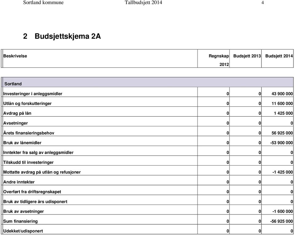 53 900 000 Inntekter fra salg av anleggsmidler 0 0 0 Tilskudd til investeringer 0 0 0 Mottatte avdrag på utlån og refusjoner 0 0 1 425 000 Andre inntekter 0 0