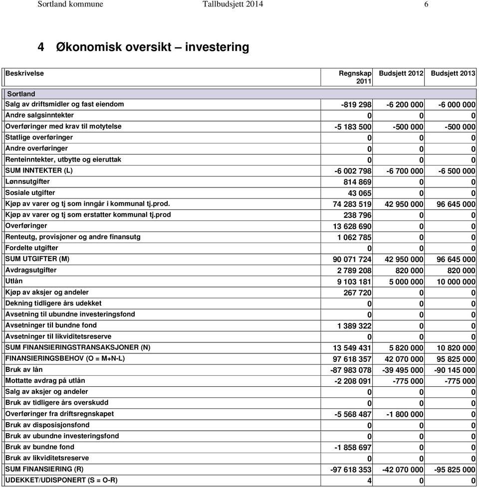 Budsjett 2012 Budsjett 2013 Sortland av driftsmidler og fast eiendom 819 298 6 200 000 6 000 000 salgsinntekter 0 0 0 med krav til motytelse 5 183 500 500 000 500 000 overføringer 0 0 0 overføringer