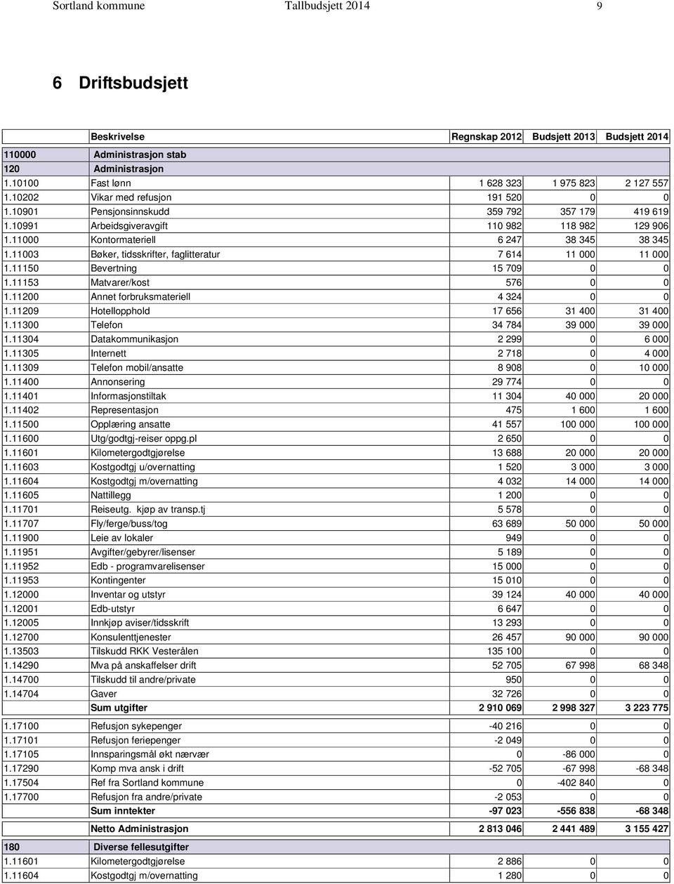 11003 Bøker, tidsskrifter, faglitteratur 7 614 11 000 11 000 1.11150 Bevertning 15 709 0 0 1.11153 Matvarer/kost 576 0 0 1.11200 Annet forbruksmateriell 4 324 0 0 1.