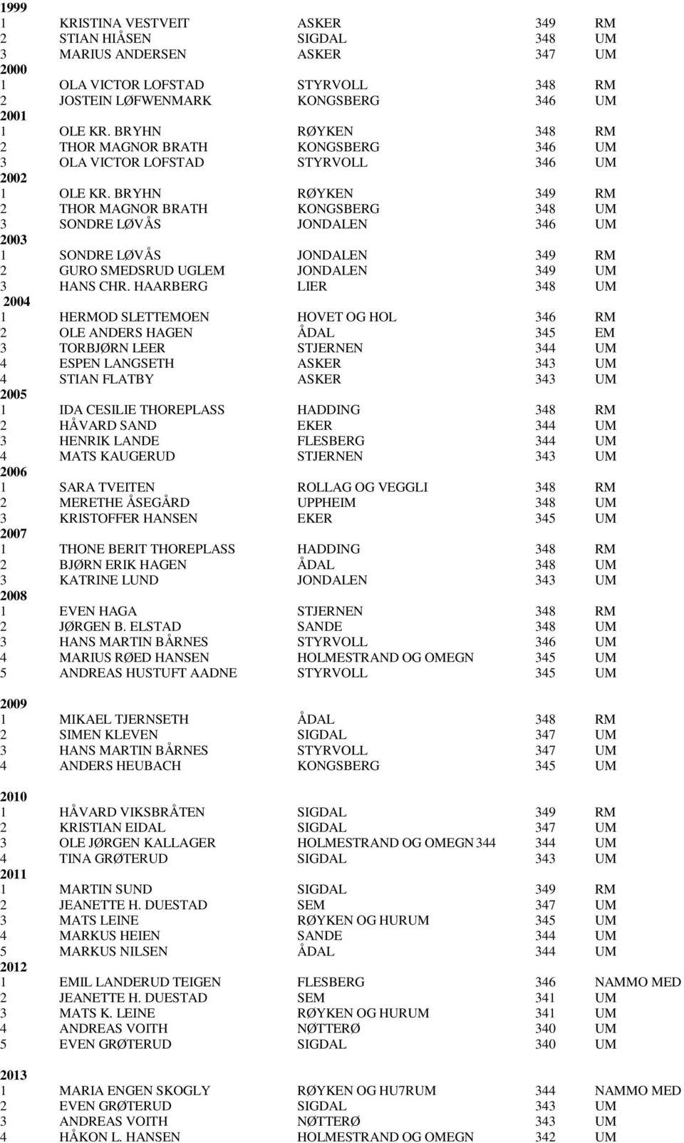 BRYHN RØYKEN 349 RM 2 THOR MAGNOR BRATH KONGSBERG 348 UM 3 SONDRE LØVÅS JONDALEN 346 UM 2003 1 SONDRE LØVÅS JONDALEN 349 RM 2 GURO SMEDSRUD UGLEM JONDALEN 349 UM 3 HANS CHR.