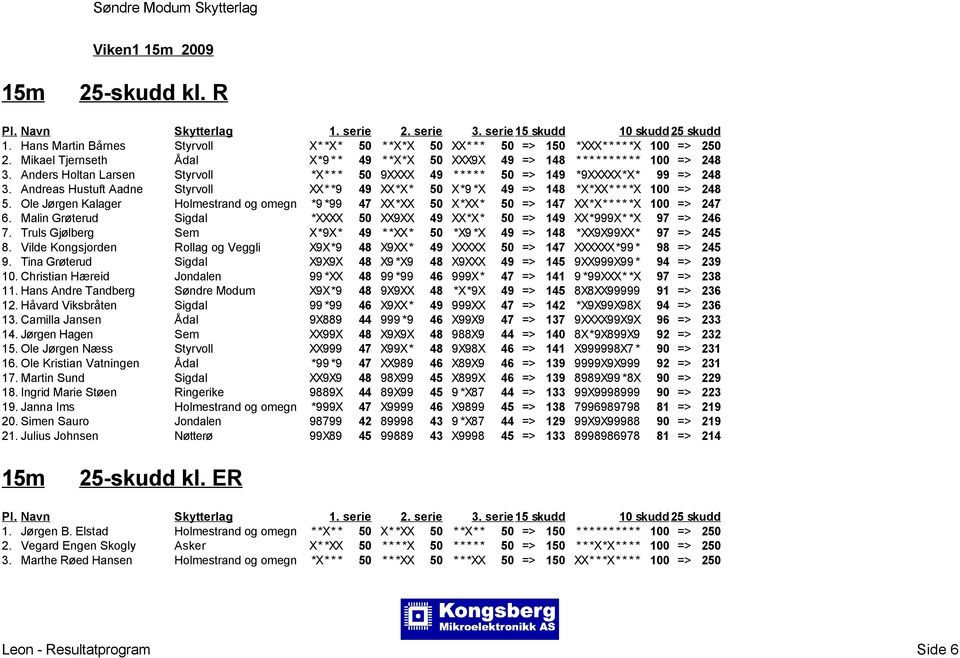 Andreas Hustuft Aadne Styrvoll XX* *9 49 XX*X* 50 X*9 *X 49 => 148 *X*XX* * * *X 100 => 248 5. Ole Jørgen Kalager Holmestrand og omegn *9 *99 47 XX*XX 50 X*XX* 50 => 147 XX*X* * * * *X 100 => 247 6.