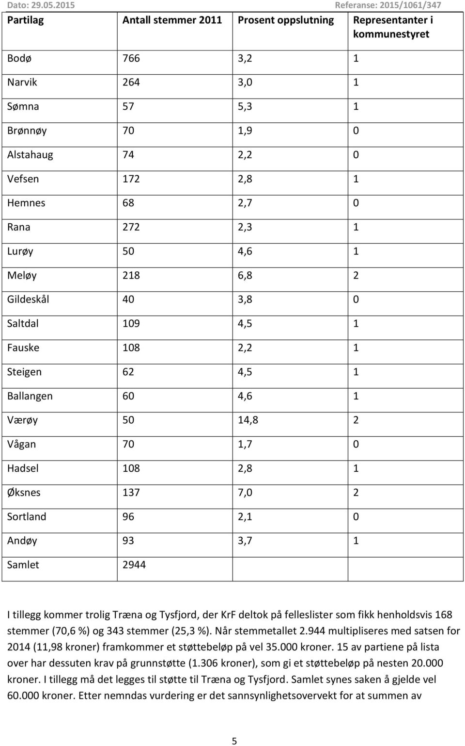 2 Sortland 96 2,1 0 Andøy 93 3,7 1 Samlet 2944 I tillegg kommer trolig Træna og Tysfjord, der KrF deltok på felleslister som fikk henholdsvis 168 stemmer (70,6 %) og 343 stemmer (25,3 %).