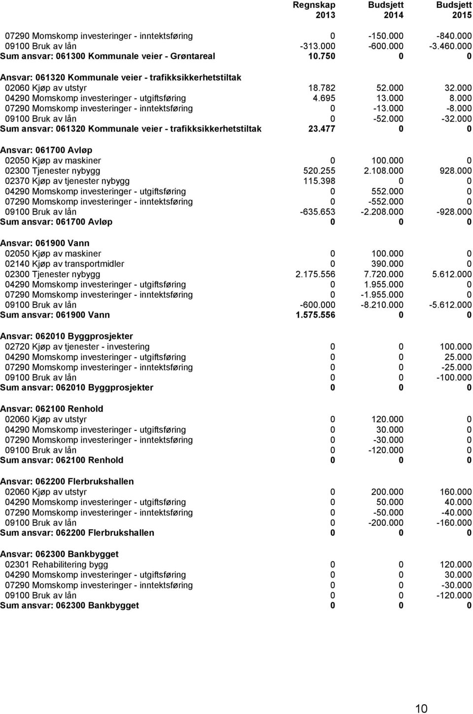 000 07290 Momskomp investeringer - inntektsføring 0-13.000-8.000 09100 Bruk av lån 0-52.000-32.000 Sum ansvar: 061320 Kommunale veier - trafikksikkerhetstiltak 23.