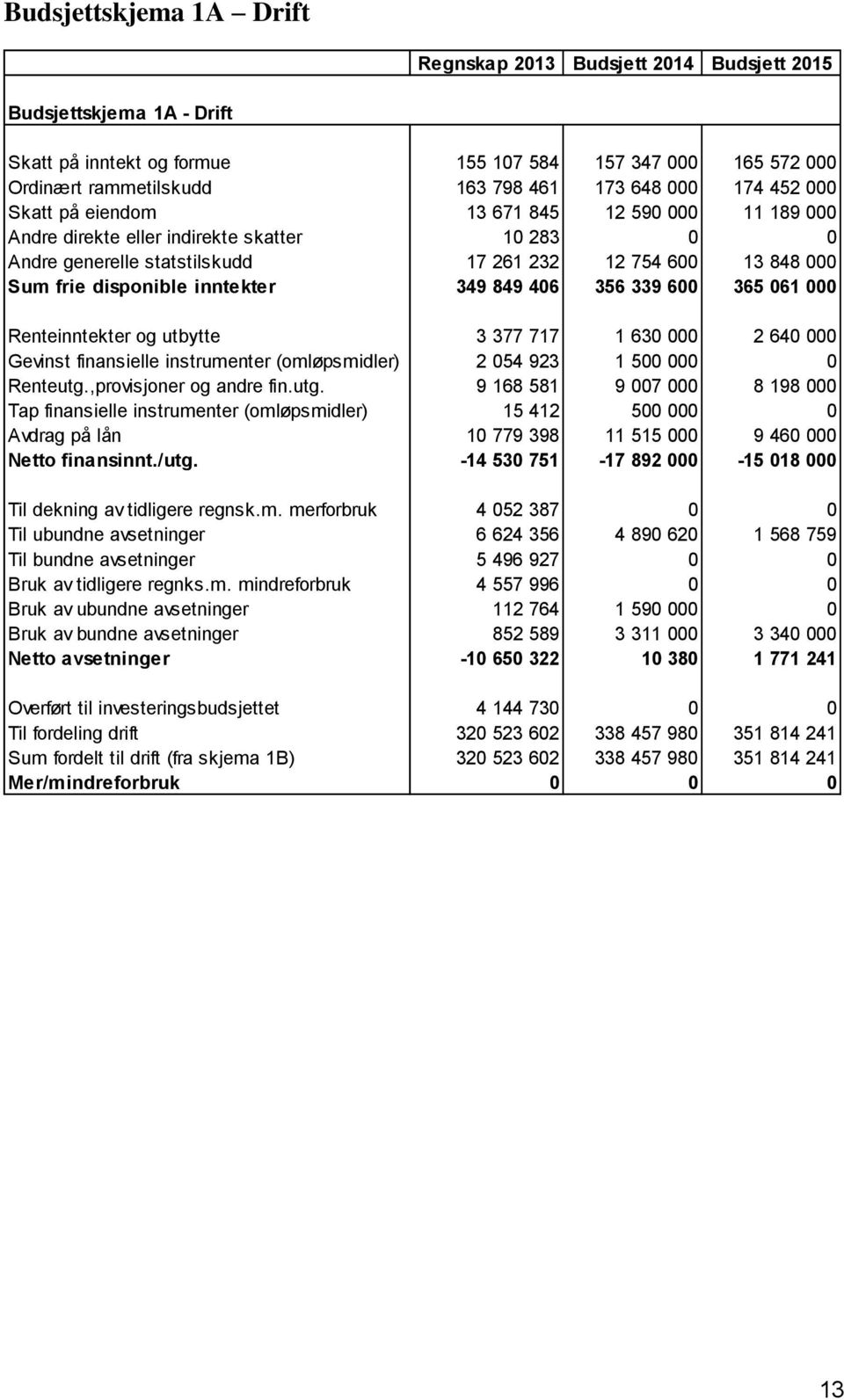 inntekter 349 849 406 356 339 600 365 061 000 Renteinntekter og utbytte 3 377 717 1 630 000 2 640 000 Gevinst finansielle instrumenter (omløpsmidler) 2 054 923 1 500 000 0 Renteutg.