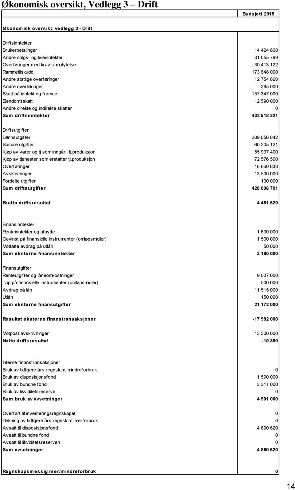 indirekte skatter 0 Sum driftsinntekter 432 518 321 Driftsutgifter Lønnsutgifter 209 056 842 Sosiale utgifter 60 205 121 Kjøp av varer og tj som inngår i tj.