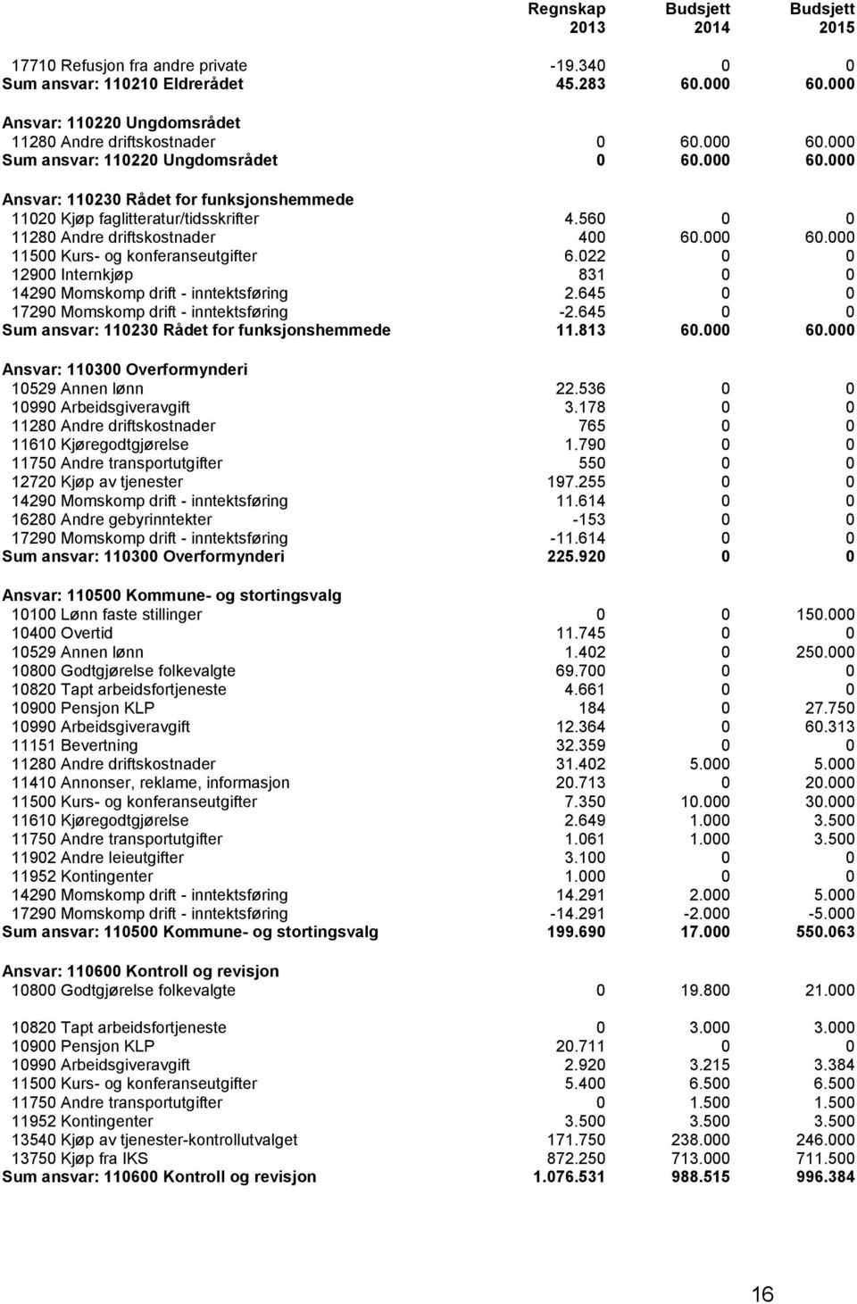 022 0 0 12900 Internkjøp 831 0 0 14290 Momskomp drift - inntektsføring 2.645 0 0 17290 Momskomp drift - inntektsføring -2.645 0 0 Sum ansvar: 110230 Rådet for funksjonshemmede 11.813 60.000 60.