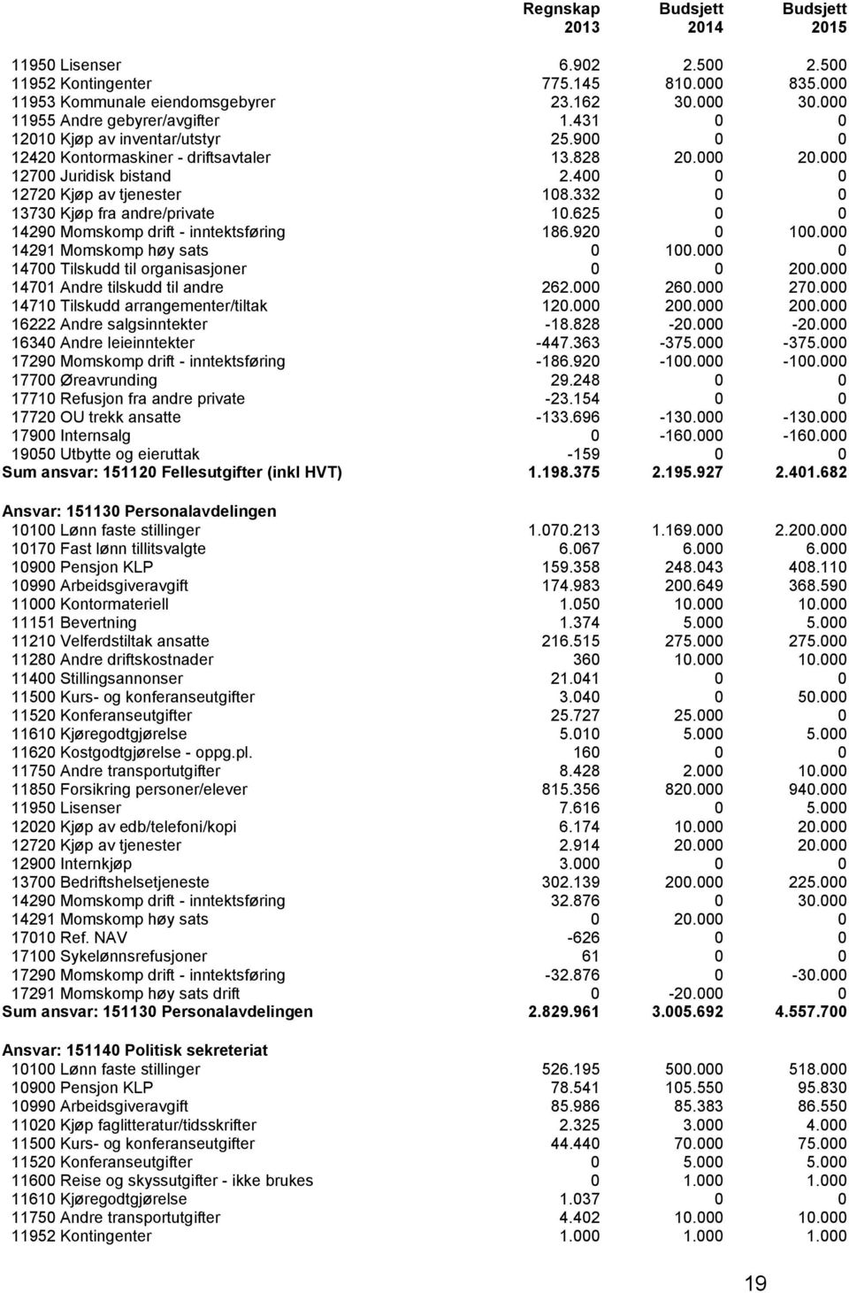 332 0 0 13730 Kjøp fra andre/private 10.625 0 0 14290 Momskomp drift - inntektsføring 186.920 0 100.000 14291 Momskomp høy sats 0 100.000 0 14700 Tilskudd til organisasjoner 0 0 200.