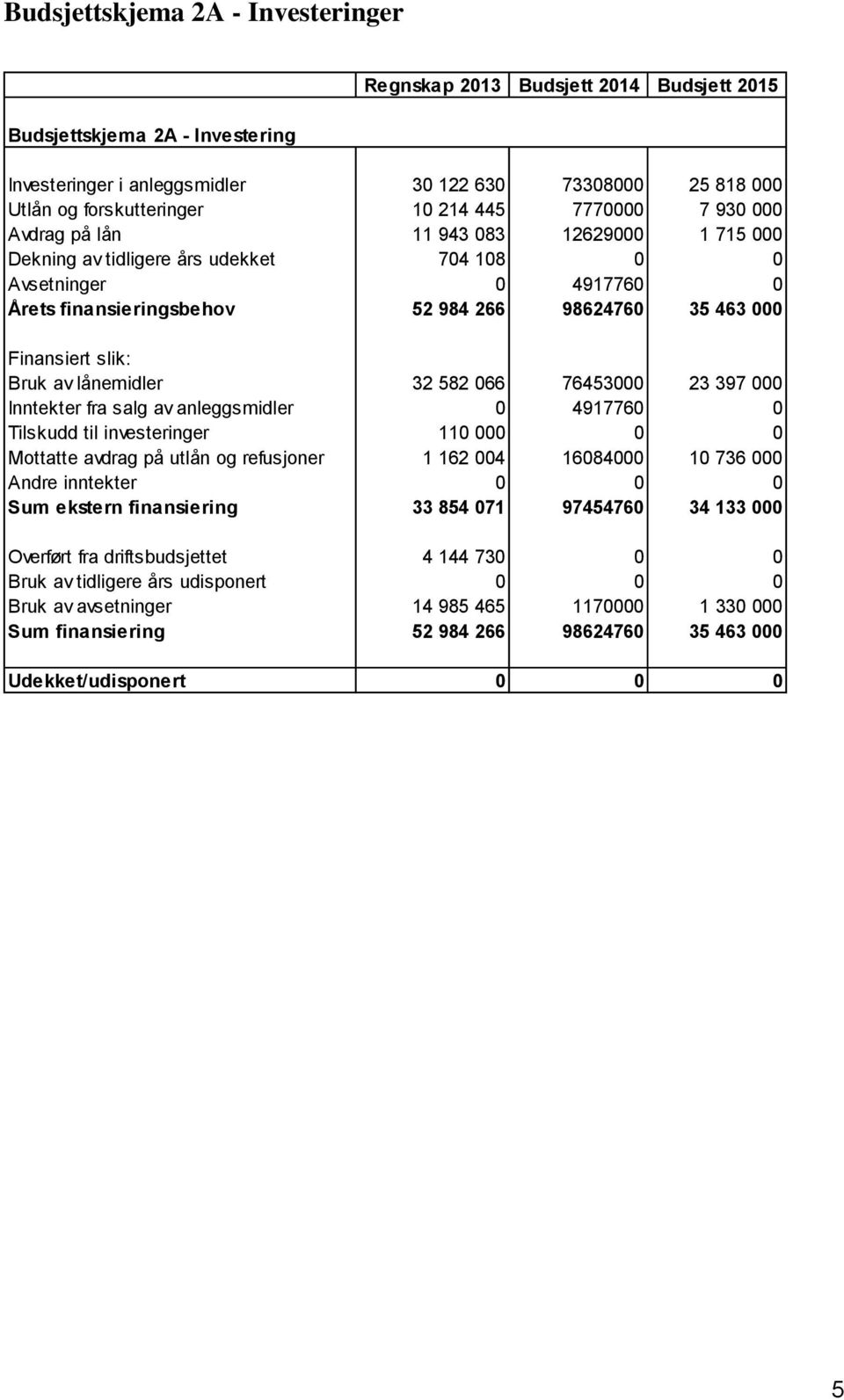 Finansiert slik: Bruk av lånemidler 32 582 066 76453000 23 397 000 Inntekter fra salg av anleggsmidler 0 4917760 0 Tilskudd til investeringer 110 000 0 0 Mottatte avdrag på utlån og refusjoner 1 162