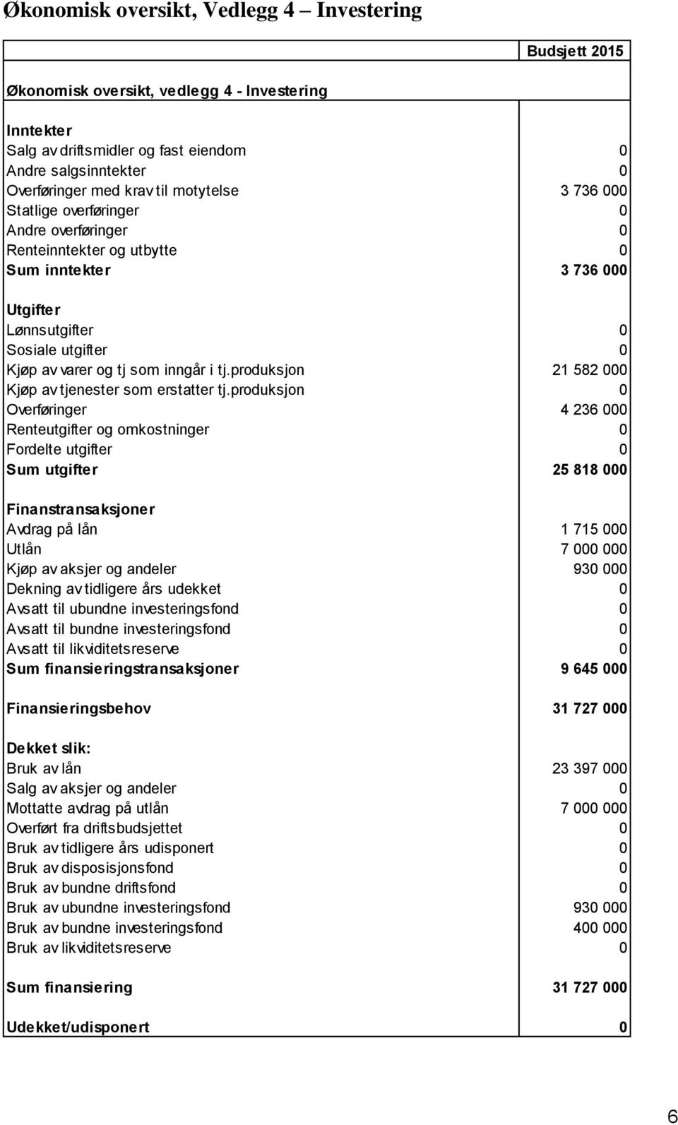 produksjon 21 582 000 Kjøp av tjenester som erstatter tj.