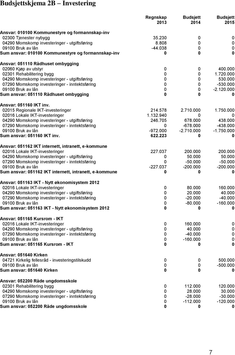 000 04290 Momskomp investeringer - utgiftsføring 0 0 530.000 07290 Momskomp investeringer - inntektsføring 0 0-530.000 09100 Bruk av lån 0 0-2.120.