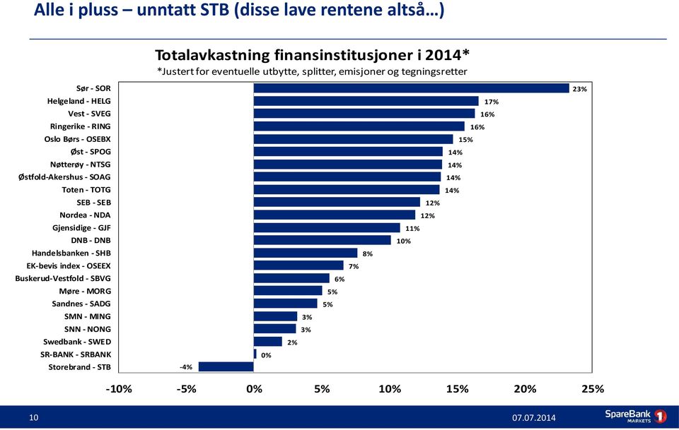 SOAG 14% Toten - TOTG 14% SEB - SEB 12% Nordea - NDA 12% Gjensidige - GJF 11% DNB - DNB 10% Handelsbanken - SHB 8% EK-bevis index - OSEEX 7% Buskerud-Vestfold -