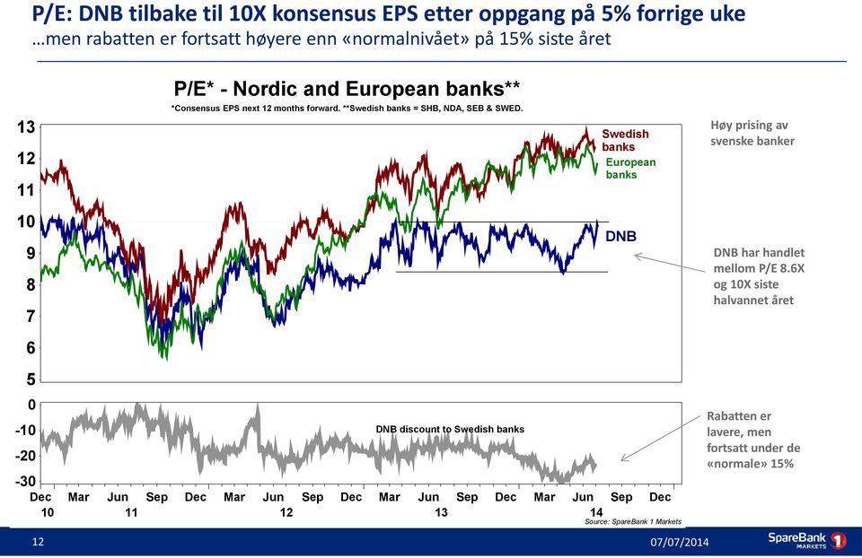 13 Høy prising av svenske banker Swedish banks 12 European banks 11 10 DNB DNB har handlet mellom P/E 8.
