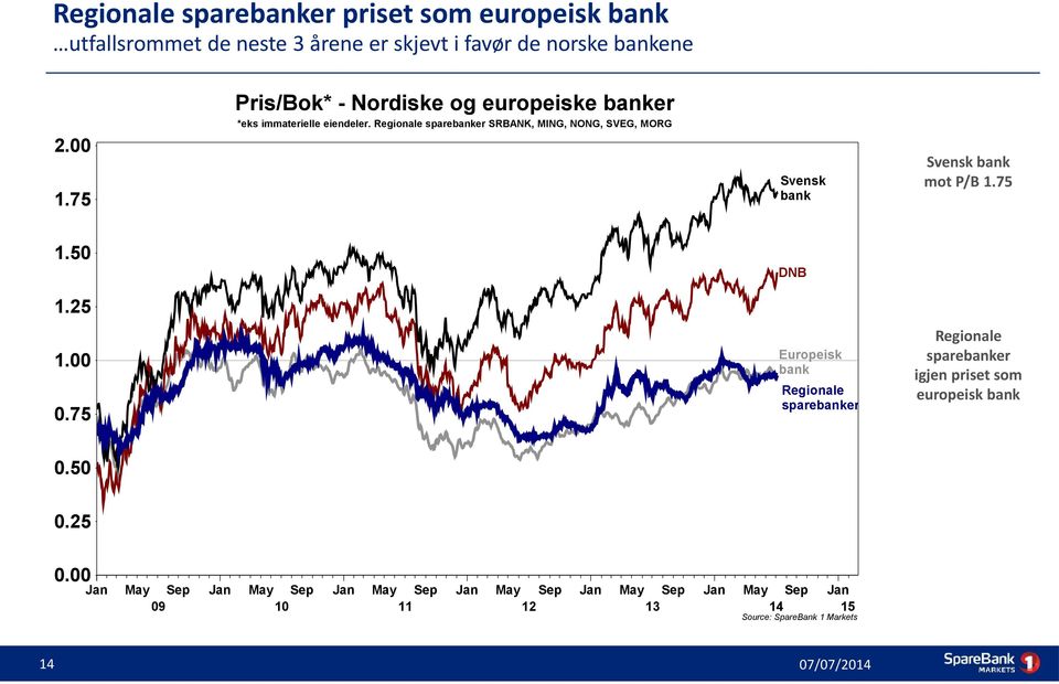 00 Svensk bank mot P/B 1.75 Svensk bank 1.75 1.50 DNB 1.25 Europeisk bank 1.00 Regionale sparebanker 0.75 0.50 0.25 0.