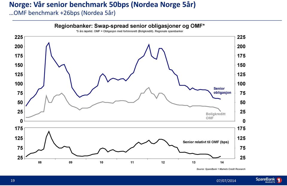 Regionale sparebanker 225 225 200 200 175 175 150 150 125 125 100 100 Senior obligasjon 75 50 75 50 25