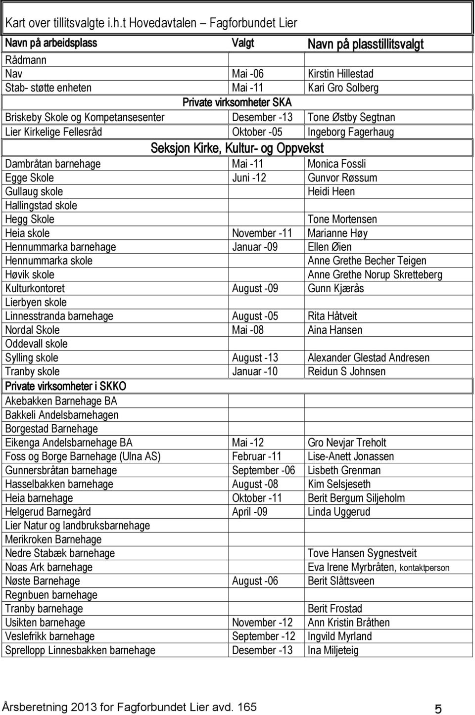 Briskeby Skole og Kompetansesenter Desember -13 Tone Østby Segtnan Lier Kirkelige Fellesråd Oktober -05 Ingeborg Fagerhaug Seksjon Kirke, Kultur- og Oppvekst Dambråtan barnehage Mai -11 Monica Fossli