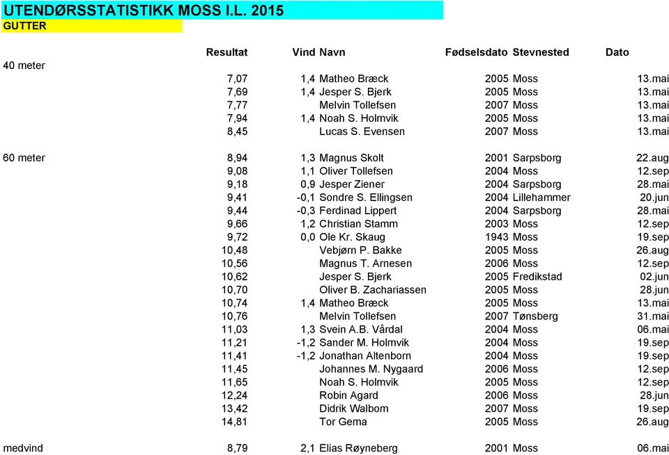 aug 9,08 1,1 Oliver Tollefsen 2004 Moss 12.sep 9,18 0,9 Jesper Ziener 2004 Sarpsborg 28.mai 9,41-0,1 Sondre S. Ellingsen 2004 Lillehammer 20.jun 9,44-0,3 Ferdinad Lippert 2004 Sarpsborg 28.