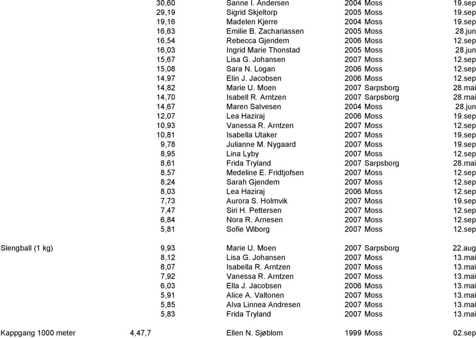 Moen 2007 Sarpsborg 28.mai 14,70 Isabell R. Arntzen 2007 Sarpsborg 28.mai 14,67 Maren Salvesen 2004 Moss 28.jun 12,07 Lea Haziraj 2006 Moss 19.sep 10,93 Vanessa R. Arntzen 2007 Moss 12.