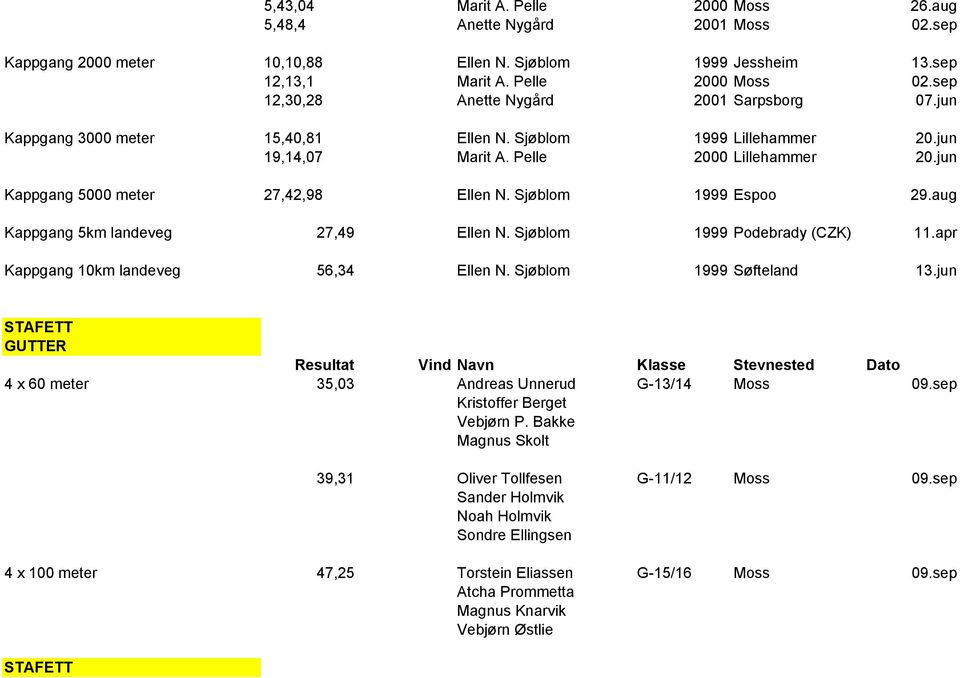 jun Kappgang 5000 meter 27,42,98 Ellen N. Sjøblom 1999 Espoo 29.aug Kappgang 5km landeveg 27,49 Ellen N. Sjøblom 1999 Podebrady (CZK) 11.apr Kappgang 10km landeveg 56,34 Ellen N.