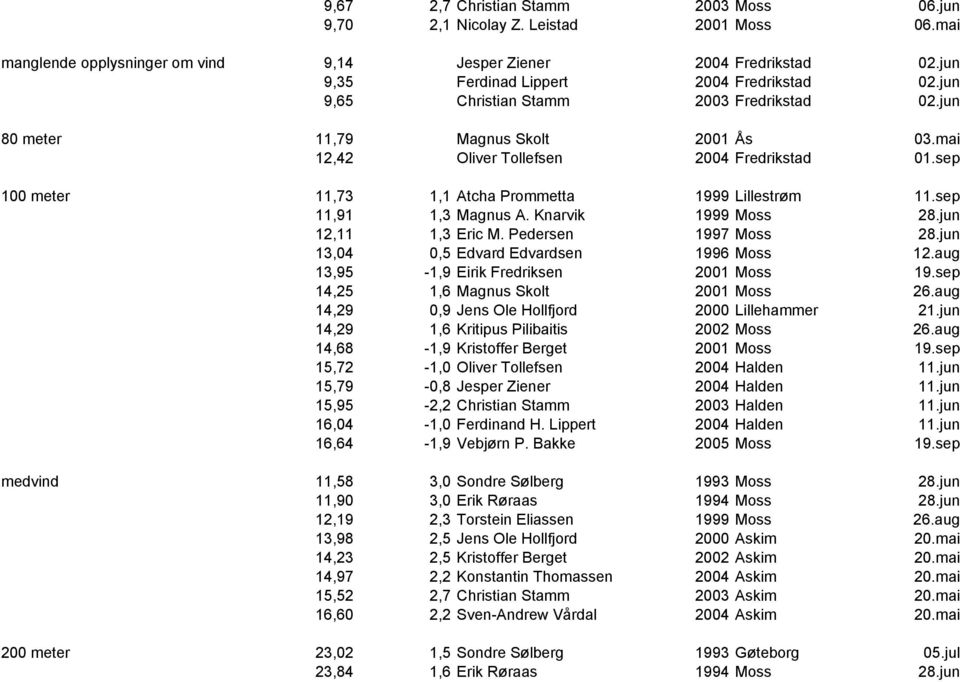 sep 100 meter 11,73 1,1 Atcha Prommetta 1999 Lillestrøm 11.sep 11,91 1,3 Magnus A. Knarvik 1999 Moss 28.jun 12,11 1,3 Eric M. Pedersen 1997 Moss 28.jun 13,04 0,5 Edvard Edvardsen 1996 Moss 12.