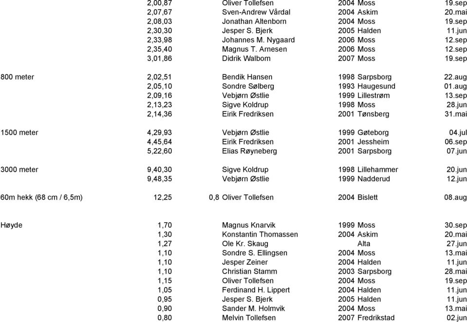 aug 2,05,10 Sondre Sølberg 1993 Haugesund 01.aug 2,09,16 Vebjørn Østlie 1999 Lillestrøm 13.sep 2,13,23 Sigve Koldrup 1998 Moss 28.jun 2,14,36 Eirik Fredriksen 2001 Tønsberg 31.