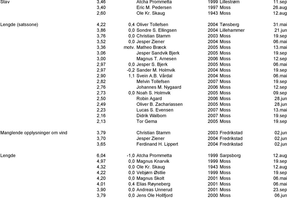 mai 3,06 Jesper Sandvik Bjerk 2005 Moss 19.sep 3,00 Magnus T. Arnesen 2006 Moss 12.sep 2,97 0,0 Jesper S. Bjerk 2005 Moss 06.mai 2,97-0,2 Sander M. Holmvik 2004 Moss 19.sep 2,90 1,1 Svein A.B. Vårdal 2004 Moss 06.