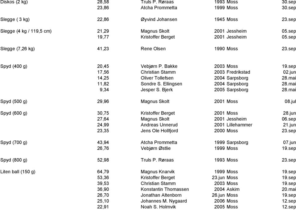 Bakke 2003 Moss 19.sep 17,56 Christian Stamm 2003 Fredrikstad 02.jun 14,25 Oliver Tollefsen 2004 Sarpsborg 28.mai 11,82 Sondre S. Ellingsen 2004 Sarpsborg 28.mai 9,34 Jesper S.