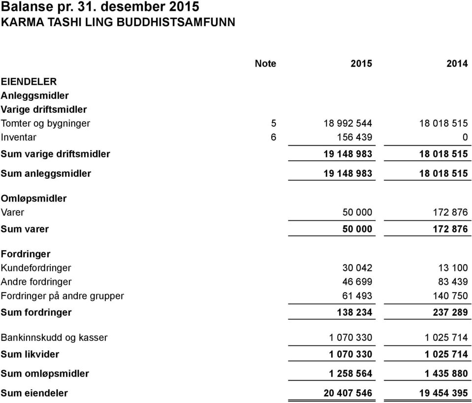 544 18 018 515 6 156 439 0 19 148 983 18 018 515 19 148 983 18 018 515 Omløpsmidler Varer Sum varer 50 000 172 876 50 000 172 876 Fordringer