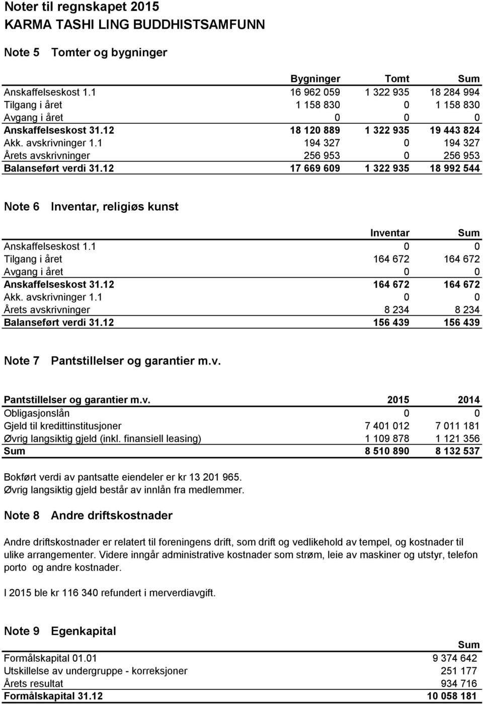 1 194 327 0 194 327 Årets avskrivninger 256 953 0 256 953 Balanseført verdi 31.12 17 669 609 1 322 935 18 992 544 Note 6 Inventar, religiøs kunst Inventar Sum Anskaffelseskost 1.