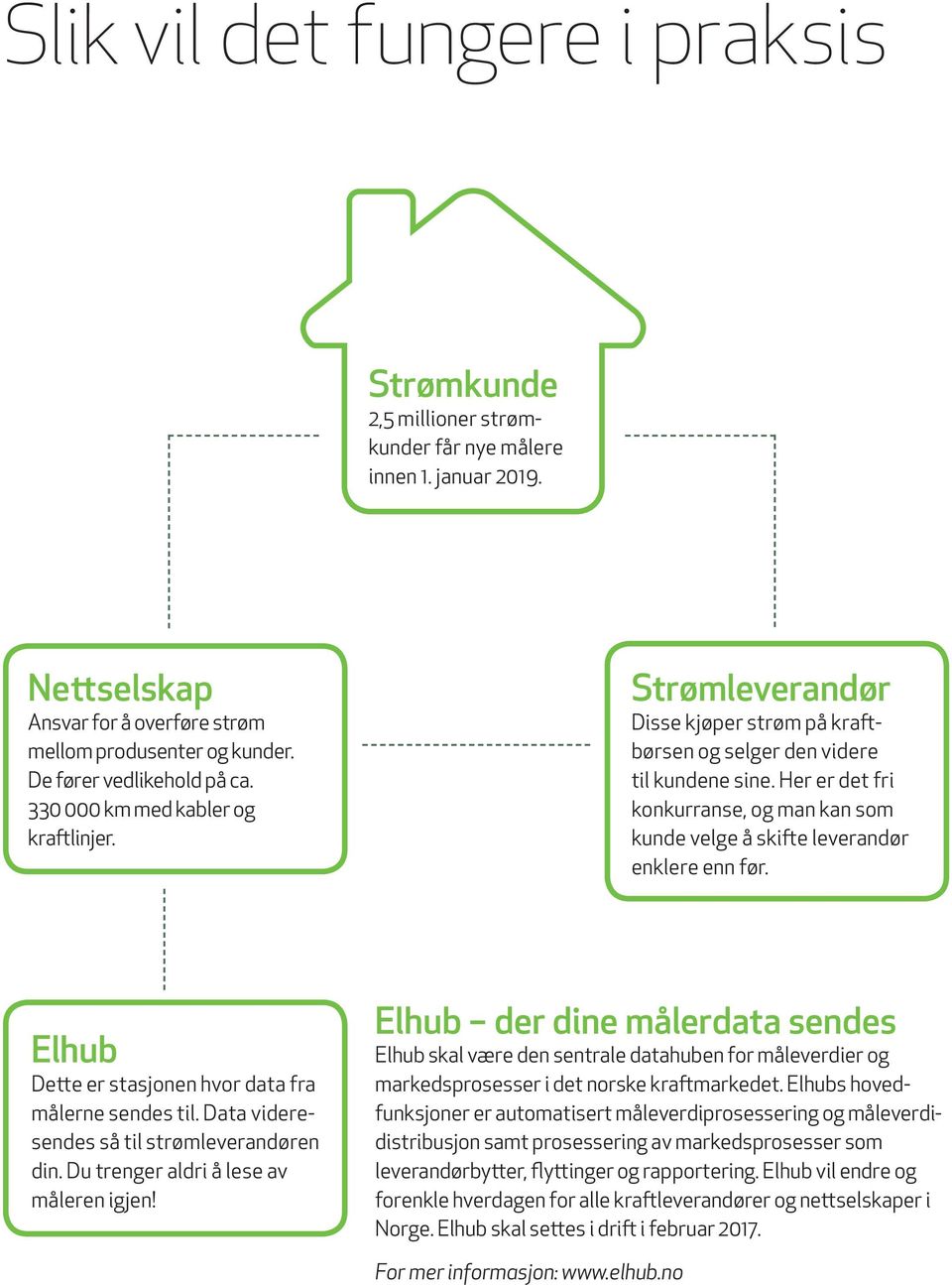 Her er det fri konkurranse, og man kan som kunde velge å skifte leverandør enklere enn før. Elhub Dette er stasjonen hvor data fra målerne sendes til. Data videresendes så til strømleverandøren din.