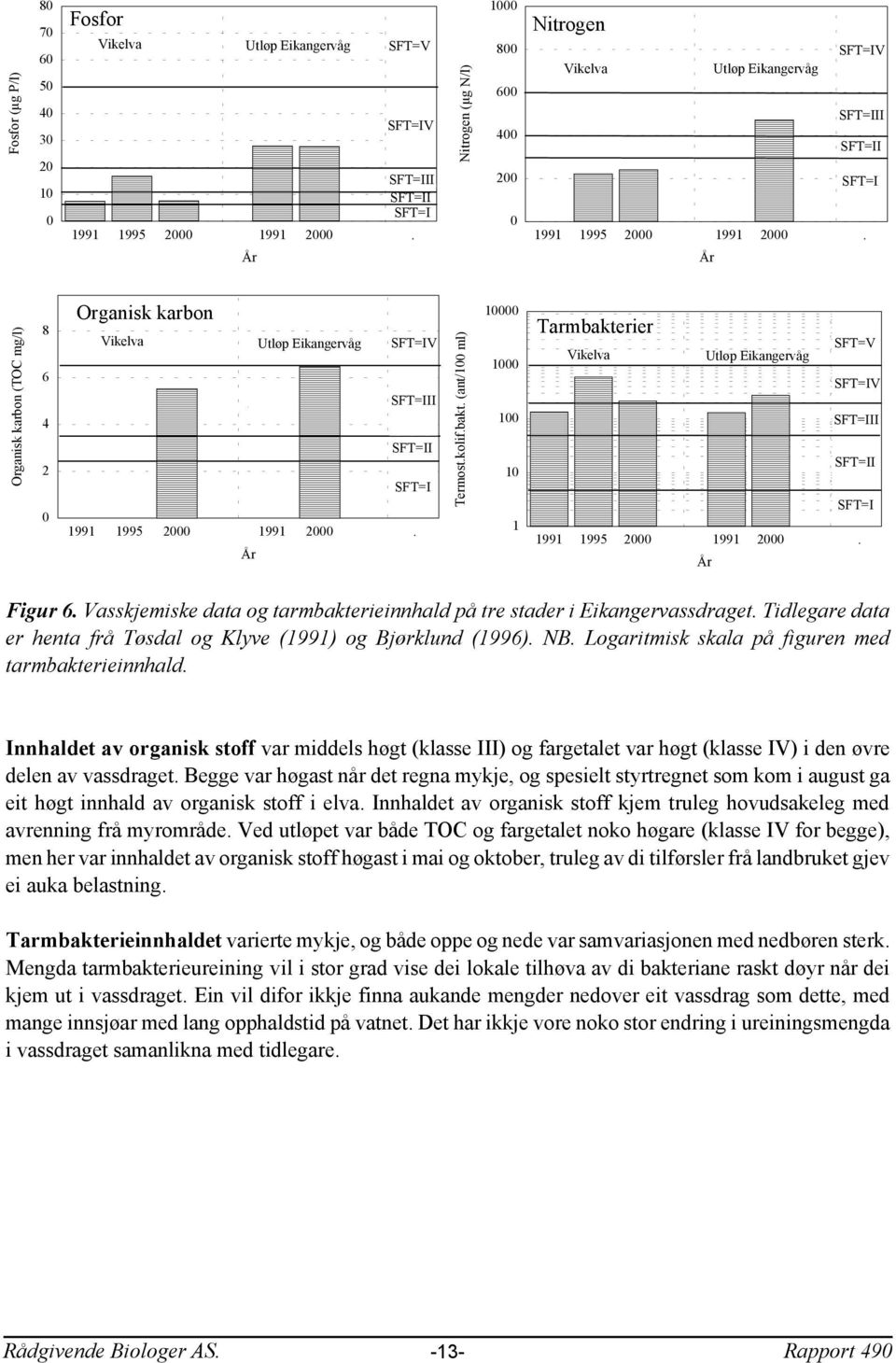 Figur 6. Vasskjemiske data og tarmbakterieinnhald på tre stader i Eikangervassdraget. Tidlegare data er henta frå Tøsdal og Klyve (99) og Bjørklund (996). NB.