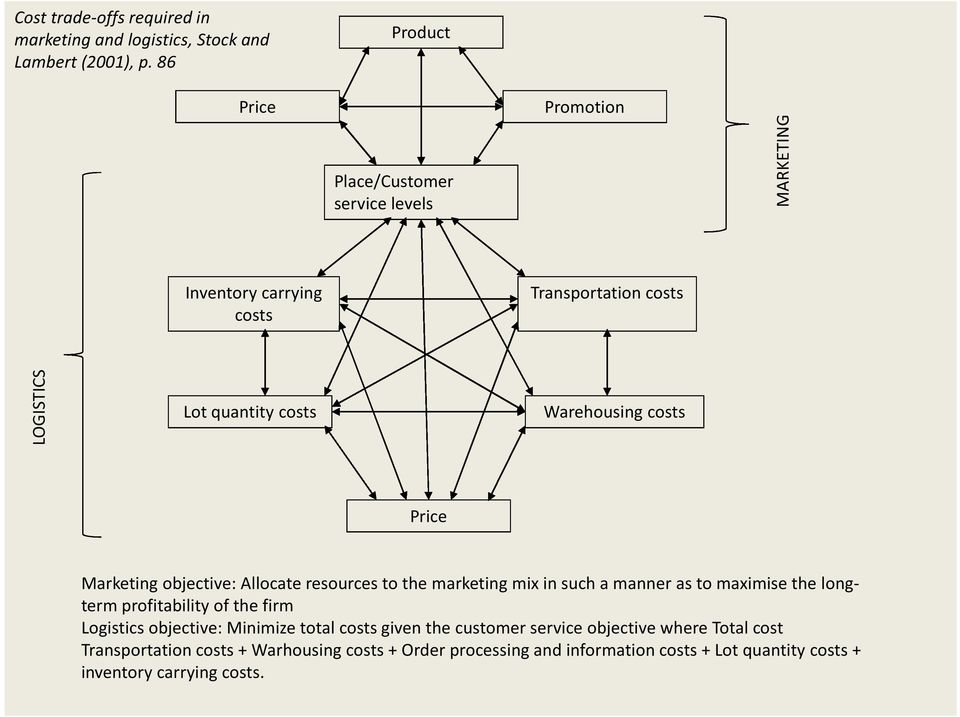 86 Transportation costs Lot quantity costs Warehousing costs Price Marketing objective: Allocate resources to the marketing mix in such a manner as to