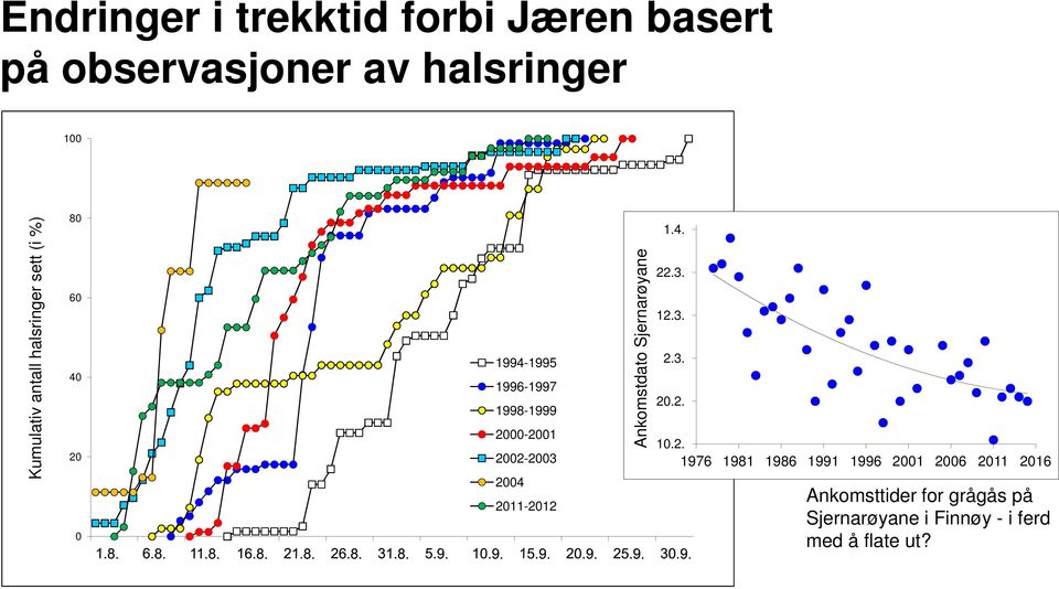 2011-2012 Ankomstdato Sjernarøyane 1.4. 22.3. 12.3. 2.3. 20.2. 10.2. 1976 1981 1986 1991