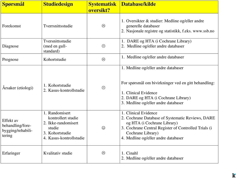 Medline og/eller andre databaser 1. Medline og/eller andre databaser Årsaker (etiologi) 1. Kohortstudie 2. Kasus-kontrollstudie For spørsmål om bivirkninger ved en gitt behandling: 1.