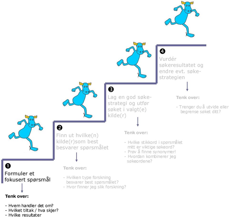❶ Formuler et fokusert spørsmål ❷ Finn ut hvilke(n) kilde(r)som best besvarer spørsmålet Tenk over: - Hvilken type forskning besvarer best