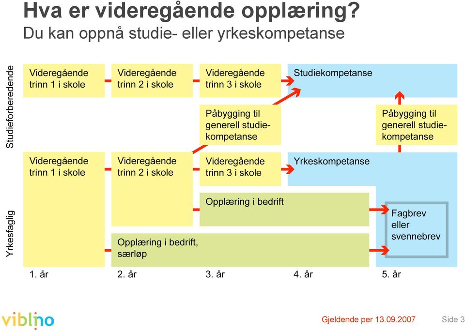 Du kan oppnå studie- eller