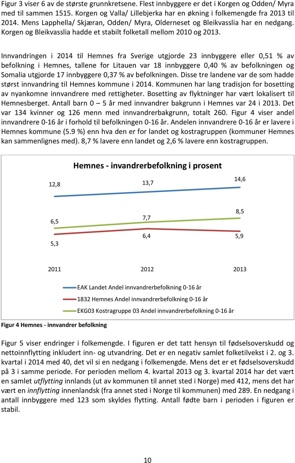 Innvandringen i 214 til Hemnes fra Sverige utgjorde 23 innbyggere eller,51 % av befolkning i Hemnes, tallene for Litauen var 18 innbyggere,4 % av befolkningen og Somalia utgjorde 17 innbyggere,37 %