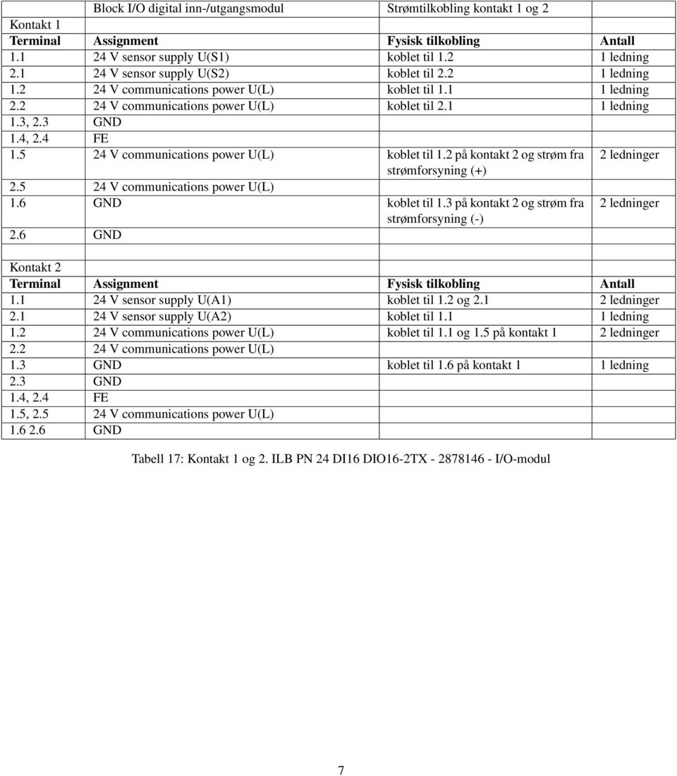 3 på kontakt 2 og strøm fra 2 ledninger strømforsyning (-) 2.6 GND Kontakt 2 1.1 24 V sensor supply U(A1) til 1.2 og 2.1 2 ledninger 2.1 24 V sensor supply U(A2) til 1.1 1.