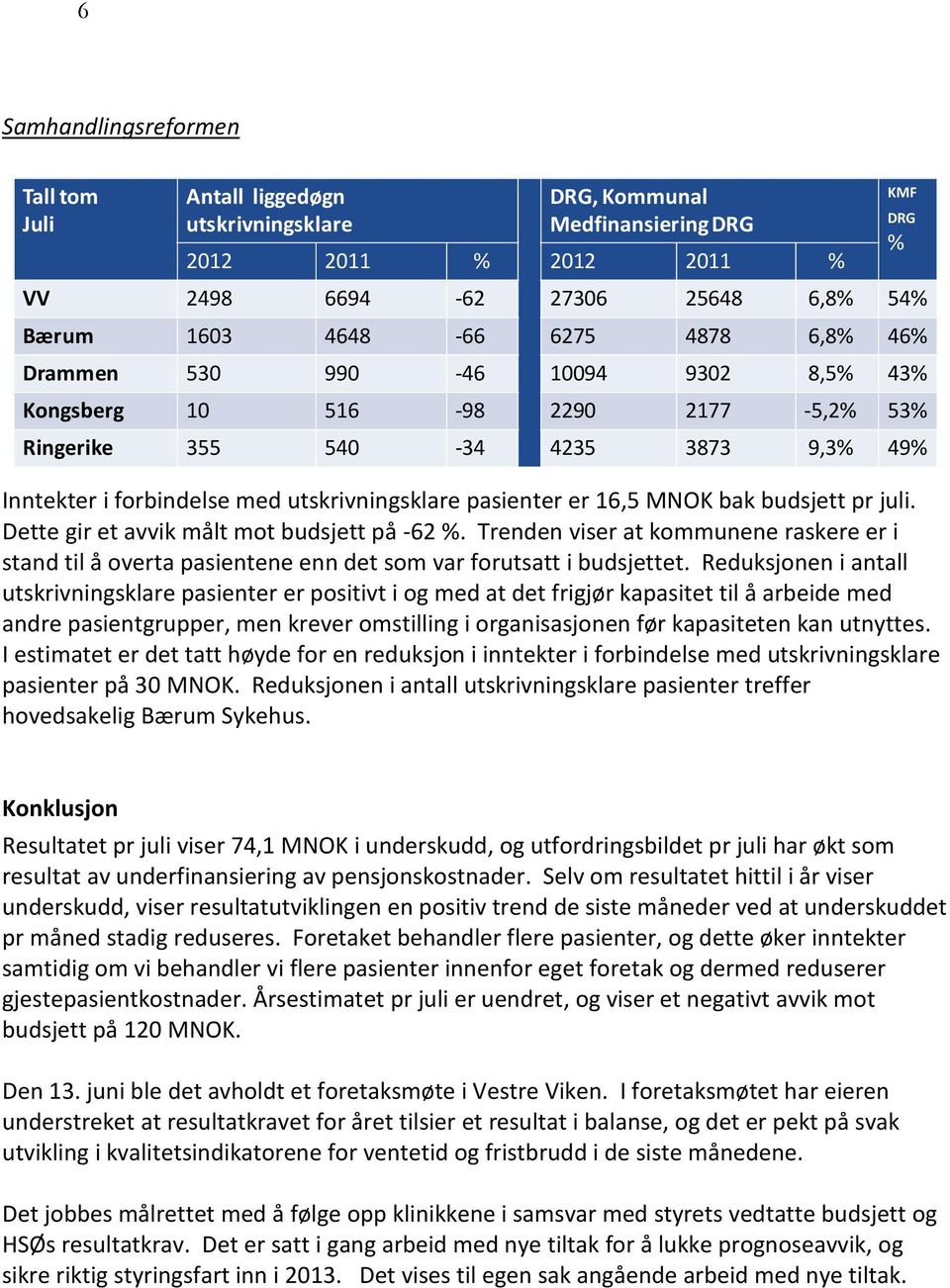 budsjett pr juli. Dette gir et avvik målt mot budsjett på -62 %. Trenden viser at kommunene raskere er i stand til å overta pasientene enn det som var forutsatt i budsjettet.