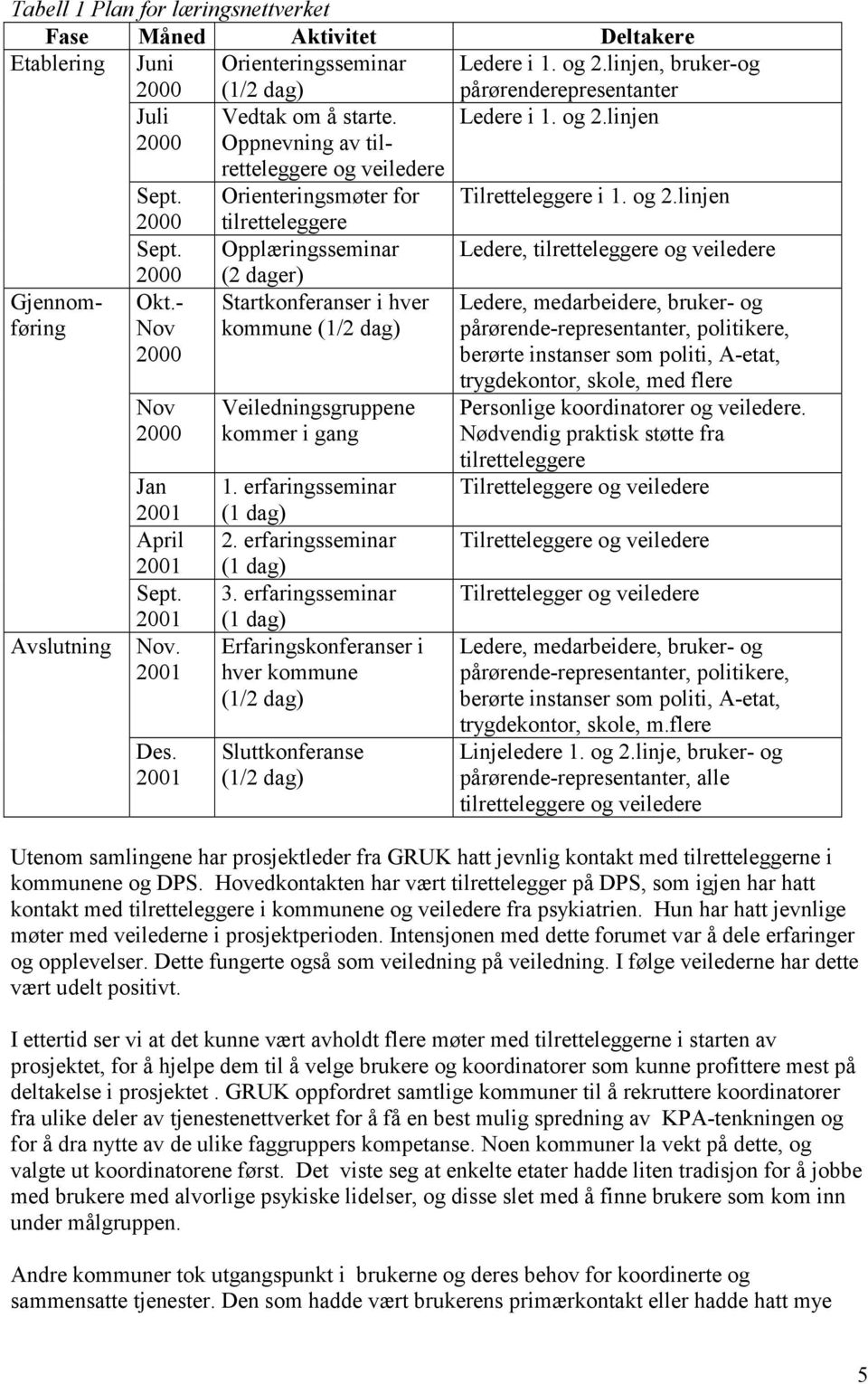 Opplæringsseminar Ledere, tilretteleggere og veiledere Gjennomføring Avslutning 2000 Okt.- Nov 2000 Nov 2000 Jan 2001 April 2001 Sept. 2001 Nov. 2001 Des.