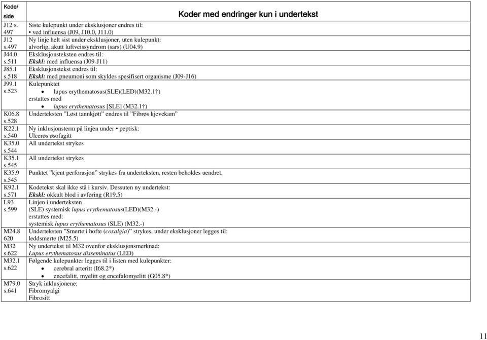 9) Eksklusjonsteksten endres til: Ekskl: med influensa (J09-J11) Eksklusjonstekst endres til: Ekskl: med pneumoni som skyldes spesifisert organisme (J09-J16) Kulepunktet lupus