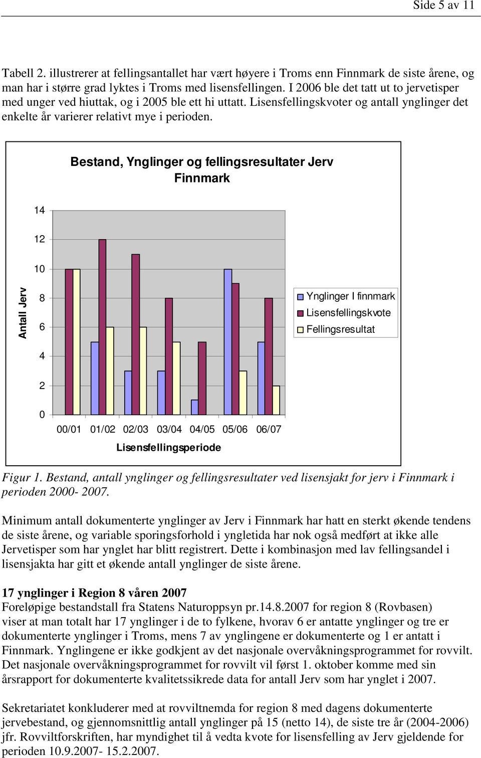 Bestand, Ynglinger og fellingsresultater Jerv Finnmark 14 12 10 Antall Jerv 8 6 4 Ynglinger I finnmark Lisensfellingskvote Fellingsresultat 2 0 00/01 01/02 02/03 03/04 04/05 05/06 06/07