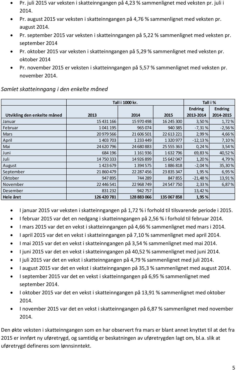 oktober 2014 Pr. november 2015 er veksten i skatteinngangen på 5,57 % sammenlignet med veksten pr. november Samlet skatteinngang i den enkelte måned Tall i 1000 kr.