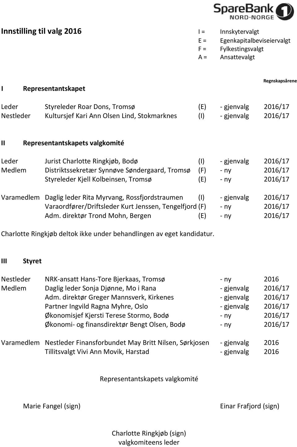 Distriktssekretær Synnøve Søndergaard, Tromsø (F) ny 2016/17 Styreleder Kjell Kolbeinsen, Tromsø (E) ny 2016/17 Varamedlem Daglig leder Rita Myrvang, Rossfjordstraumen (I) gjenvalg 2016/17