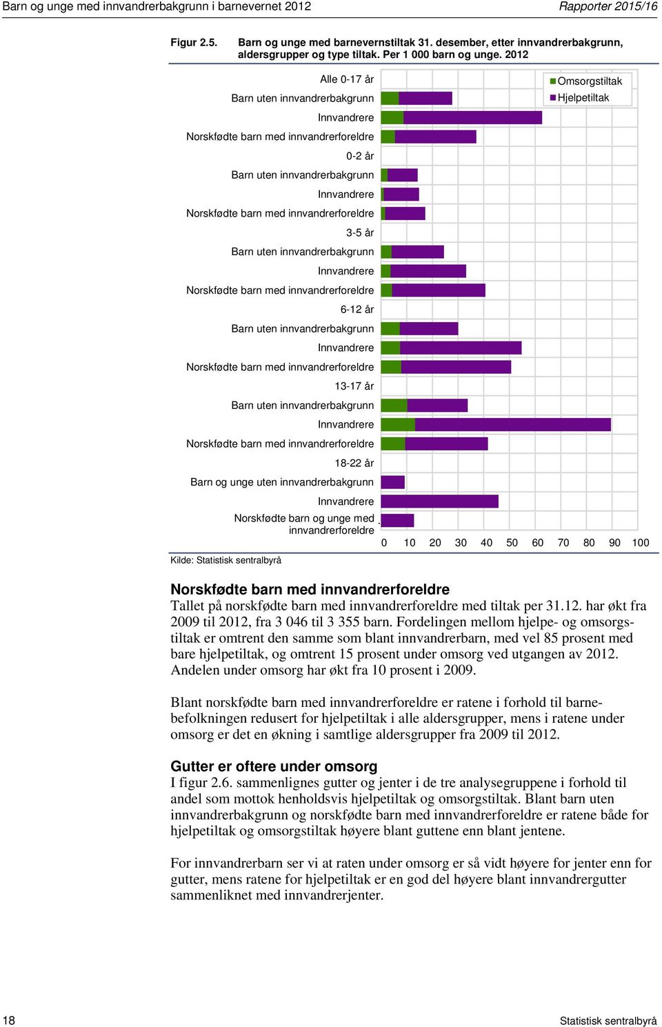 2012 Kilde: Statistisk sentralbyrå Alle 0-17 år Barn uten innvandrerbakgrunn Innvandrere Norskfødte barn med innvandrerforeldre 0-2 år Barn uten innvandrerbakgrunn Innvandrere Norskfødte barn med