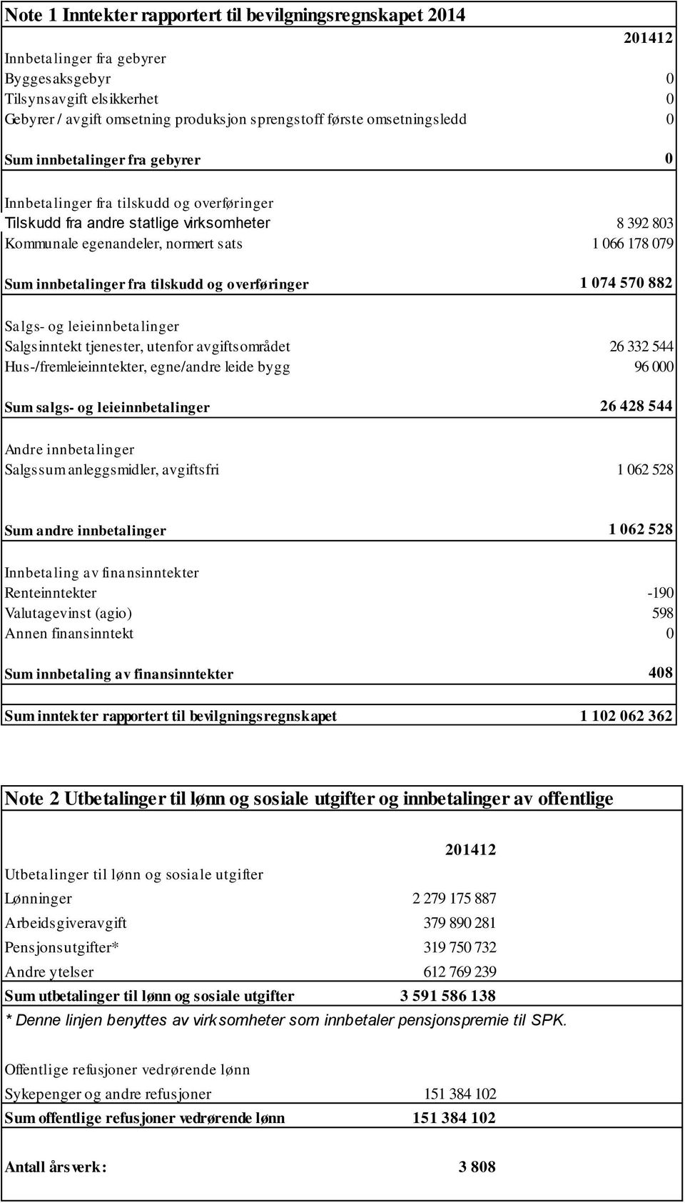 innbetalinger fra tilskudd og overføringer 1 074 570 882 Salgs- og leieinnbetalinger Salgsinntekt tjenester, utenfor avgiftsområdet 26 332 544 Hus-/fremleieinntekter, egne/andre leide bygg 96 000 Sum