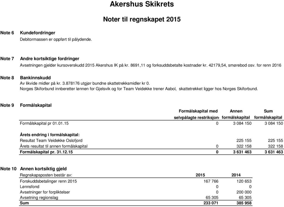 for renn 2016 Bankinnskudd Av likvide midler på kr. 3.878176 utgjør bundne skattetrekksmidler kr 0.